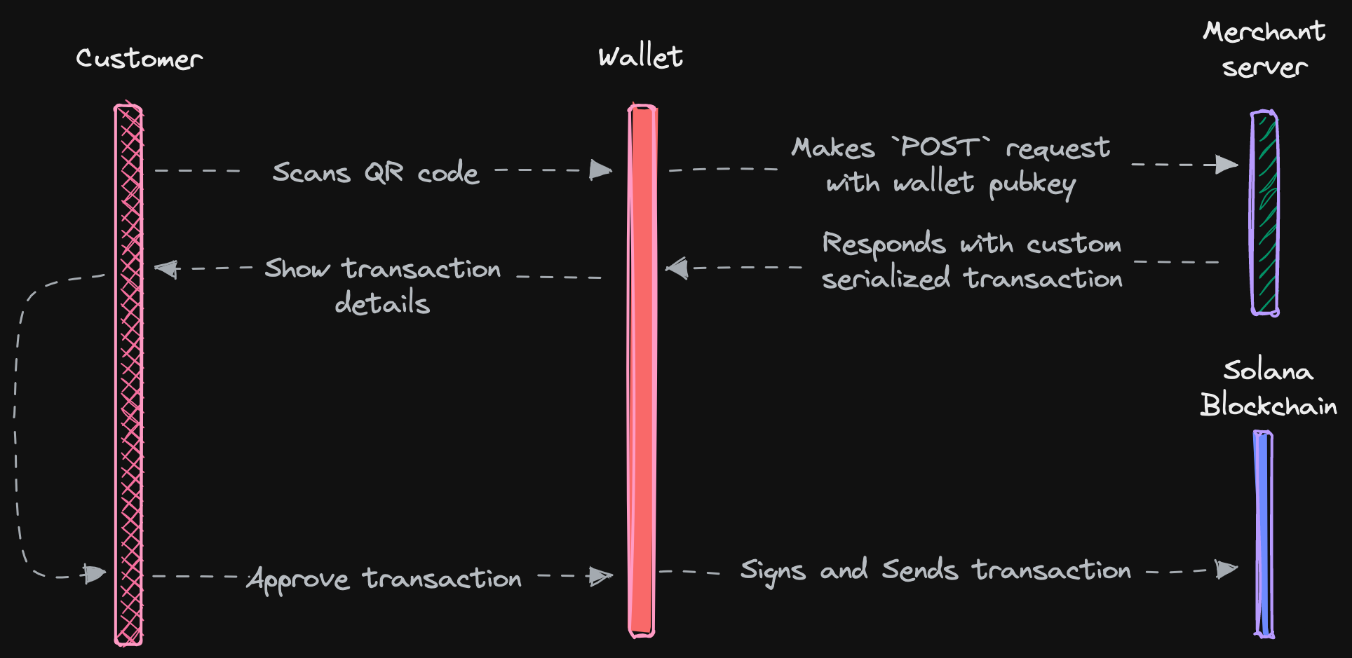 transaction request flow